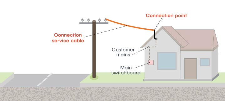 Connection service cable western power