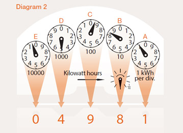 Diagram 2 -  Meter with 04981 reading